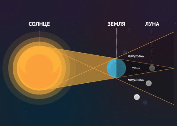 Снятся вещие сны. Что будет в ночь лунного затмения 7 сентября 2025 года