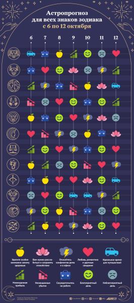 Астрологический прогноз с 6 по 12 октября 2025 года. Инфографика