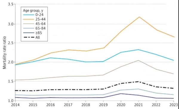 Бизнес на зомби. В США молодые мрут в 2,6 раза чаще, чем в богатых странах Бизнес на зомби. В США молодые мрут в 2,6 раза чаще, чем в богатых странах