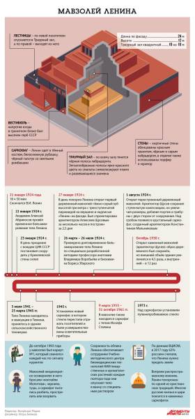Ленин не пострадал. Как террорист-рецидивист пытался подорвать Мавзолей